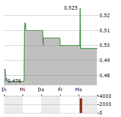 XINTE ENERGY Aktie 5-Tage-Chart