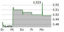 XINTE ENERGY CO LTD 5-Tage-Chart