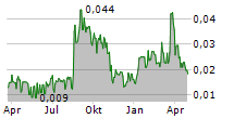 XINTELA AB Chart 1 Jahr