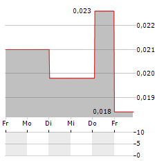 XINTELA Aktie 5-Tage-Chart