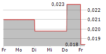 XINTELA AB 5-Tage-Chart