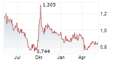 XINYI GLASS HOLDINGS LTD Chart 1 Jahr