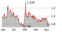 XINYI GLASS HOLDINGS LTD Chart 1 Jahr