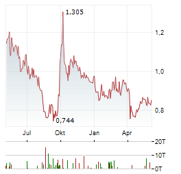 XINYI GLASS Aktie Chart 1 Jahr