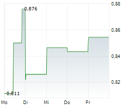 XINYI GLASS HOLDINGS LTD Chart 1 Jahr