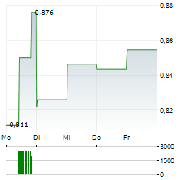 XINYI GLASS Aktie 5-Tage-Chart