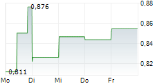 XINYI GLASS HOLDINGS LTD 5-Tage-Chart