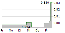 XINYI GLASS HOLDINGS LTD 5-Tage-Chart