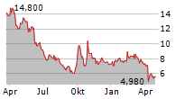 XINYI SOLAR HOLDINGS LTD ADR Chart 1 Jahr