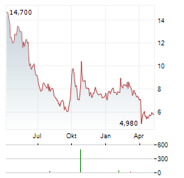 XINYI SOLAR HOLDINGS LTD ADR Aktie Chart 1 Jahr