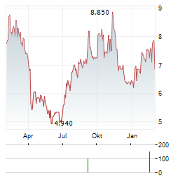 XINYI SOLAR HOLDINGS LTD ADR Aktie Chart 1 Jahr