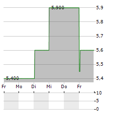 XINYI SOLAR HOLDINGS LTD ADR Aktie 5-Tage-Chart