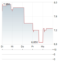 XINYI SOLAR HOLDINGS LTD ADR Aktie 5-Tage-Chart