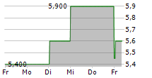 XINYI SOLAR HOLDINGS LTD ADR 5-Tage-Chart