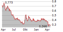 XINYI SOLAR HOLDINGS LTD Chart 1 Jahr