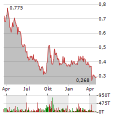 XINYI SOLAR Aktie Chart 1 Jahr