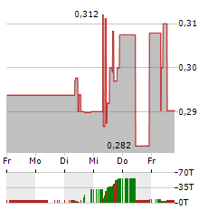 XINYI SOLAR Aktie 5-Tage-Chart