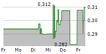 XINYI SOLAR HOLDINGS LTD 5-Tage-Chart