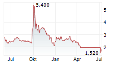 XINYUAN REAL ESTATE CO LTD ADR Chart 1 Jahr