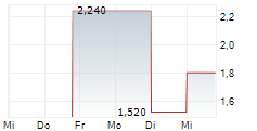 XINYUAN REAL ESTATE CO LTD ADR 5-Tage-Chart