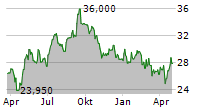 XIOR STUDENT HOUSING NV Chart 1 Jahr