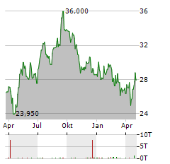 XIOR STUDENT HOUSING Aktie Chart 1 Jahr