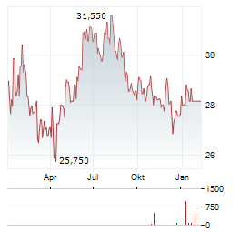 XIOR STUDENT HOUSING Aktie Chart 1 Jahr