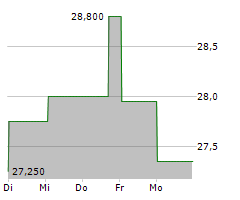 XIOR STUDENT HOUSING NV Chart 1 Jahr