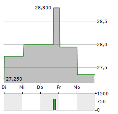 XIOR STUDENT HOUSING Aktie 5-Tage-Chart