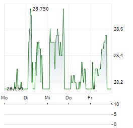 XIOR STUDENT HOUSING Aktie 5-Tage-Chart