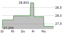 XIOR STUDENT HOUSING NV 5-Tage-Chart