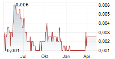 XIWANG PROPERTY HOLDINGS CO LTD Chart 1 Jahr