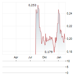 XJ ELECTRICS HU BEI GROUP Aktie Chart 1 Jahr