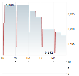XJ ELECTRICS HU BEI GROUP Aktie 5-Tage-Chart