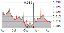 XJ INTERNATIONAL HOLDINGS CO LTD Chart 1 Jahr