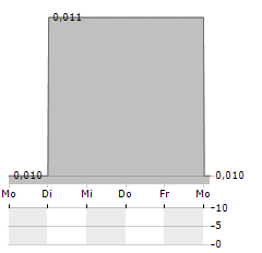 XJ INTERNATIONAL Aktie 5-Tage-Chart