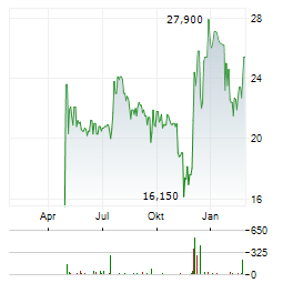 XLIFE SCIENCES Aktie Chart 1 Jahr