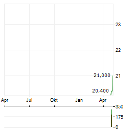 XLIFE SCIENCES Aktie Chart 1 Jahr