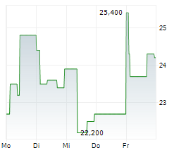 XLIFE SCIENCES AG Chart 1 Jahr