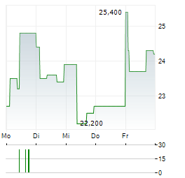 XLIFE SCIENCES Aktie 5-Tage-Chart