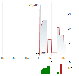 XLIFE SCIENCES Aktie 5-Tage-Chart