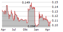 XLMEDIA PLC Chart 1 Jahr