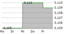 XLMEDIA PLC 5-Tage-Chart