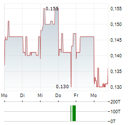 XLSMART TELECOM SEJAHTERA Aktie 5-Tage-Chart