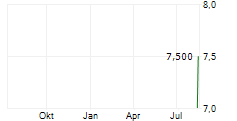 XMAX INC Chart 1 Jahr