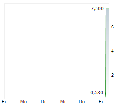 XMAX INC Chart 1 Jahr