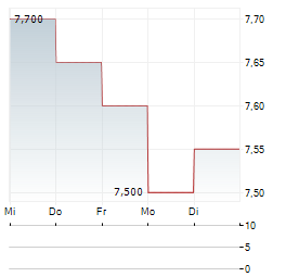 XMAX Aktie 5-Tage-Chart