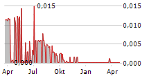 XMREALITY AB Chart 1 Jahr