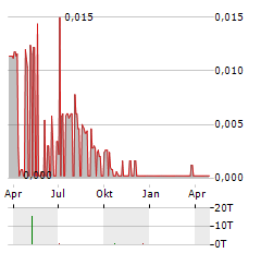 XMREALITY Aktie Chart 1 Jahr