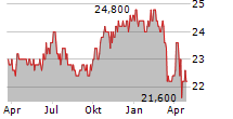 XOMA CORPORATION PREF Chart 1 Jahr